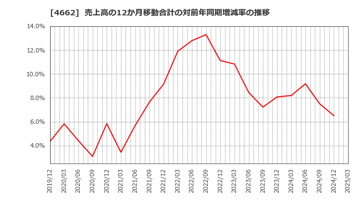 4662 (株)フォーカスシステムズ: 売上高の12か月移動合計の対前年同期増減率の推移
