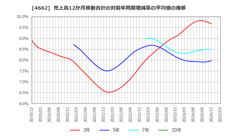 4662 (株)フォーカスシステムズ: 売上高12か月移動合計の対前年同期増減率の平均値の推移