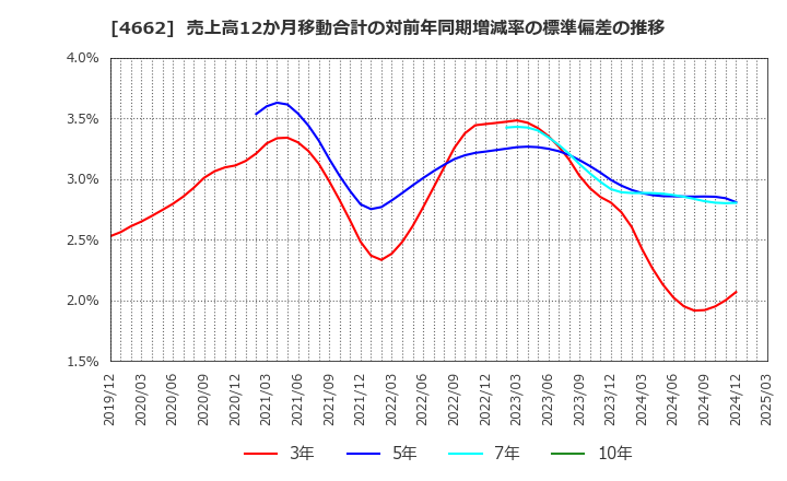 4662 (株)フォーカスシステムズ: 売上高12か月移動合計の対前年同期増減率の標準偏差の推移