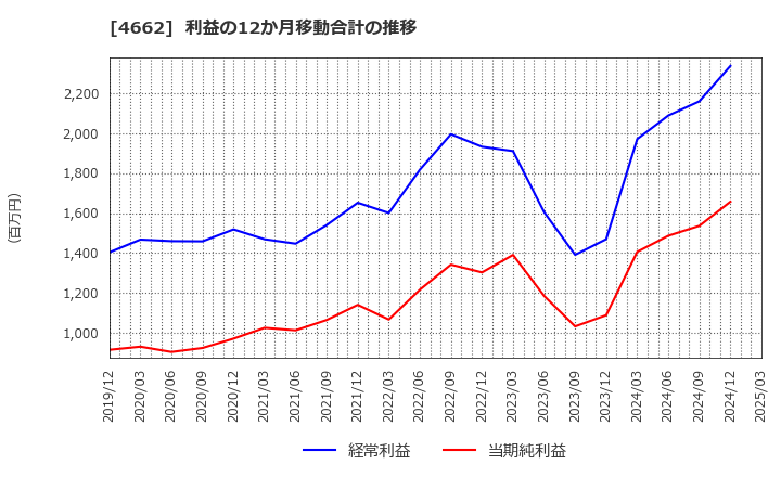 4662 (株)フォーカスシステムズ: 利益の12か月移動合計の推移