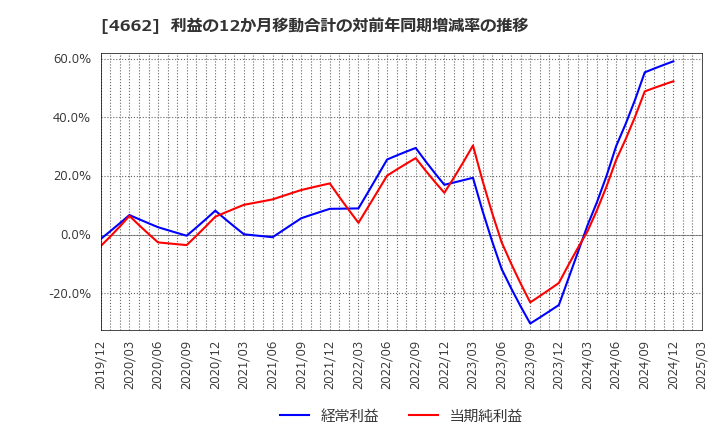 4662 (株)フォーカスシステムズ: 利益の12か月移動合計の対前年同期増減率の推移