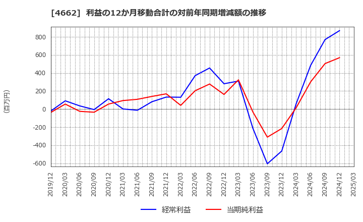 4662 (株)フォーカスシステムズ: 利益の12か月移動合計の対前年同期増減額の推移