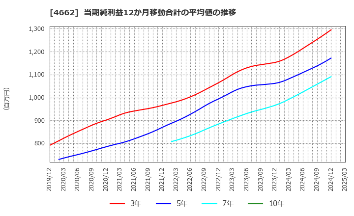 4662 (株)フォーカスシステムズ: 当期純利益12か月移動合計の平均値の推移