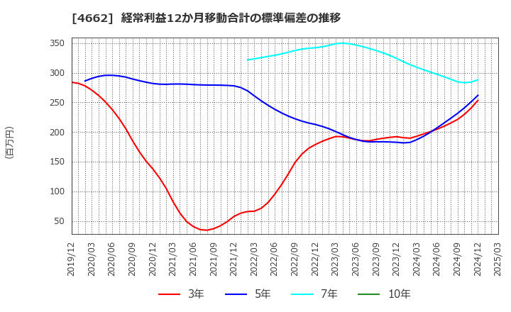 4662 (株)フォーカスシステムズ: 経常利益12か月移動合計の標準偏差の推移