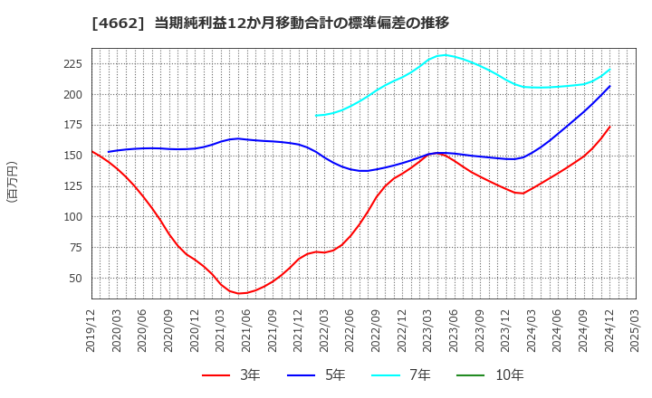 4662 (株)フォーカスシステムズ: 当期純利益12か月移動合計の標準偏差の推移