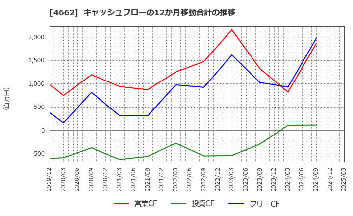 4662 (株)フォーカスシステムズ: キャッシュフローの12か月移動合計の推移