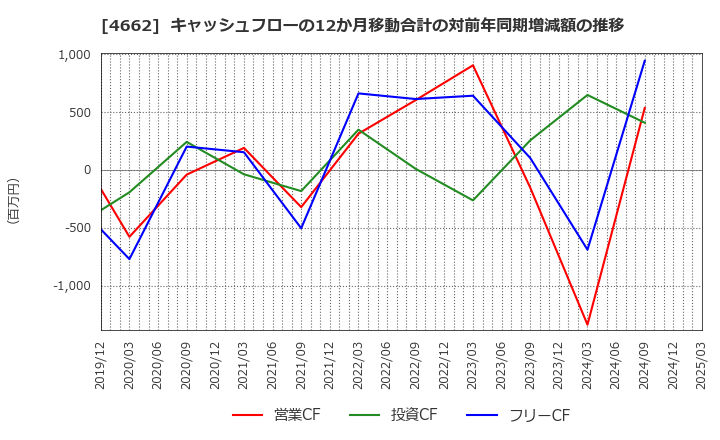 4662 (株)フォーカスシステムズ: キャッシュフローの12か月移動合計の対前年同期増減額の推移