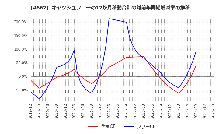 4662 (株)フォーカスシステムズ: キャッシュフローの12か月移動合計の対前年同期増減率の推移
