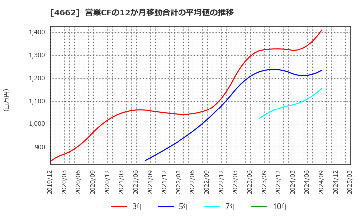 4662 (株)フォーカスシステムズ: 営業CFの12か月移動合計の平均値の推移