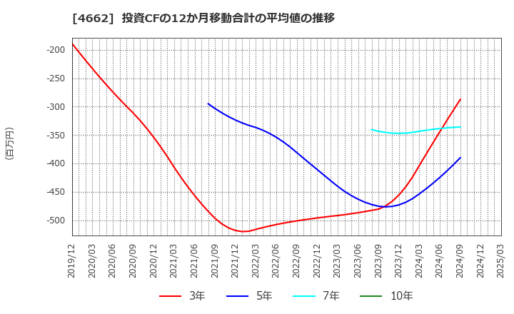 4662 (株)フォーカスシステムズ: 投資CFの12か月移動合計の平均値の推移