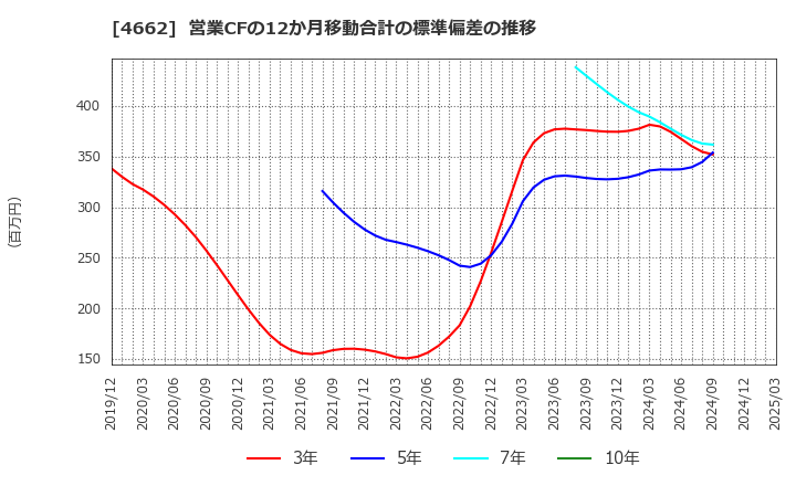 4662 (株)フォーカスシステムズ: 営業CFの12か月移動合計の標準偏差の推移