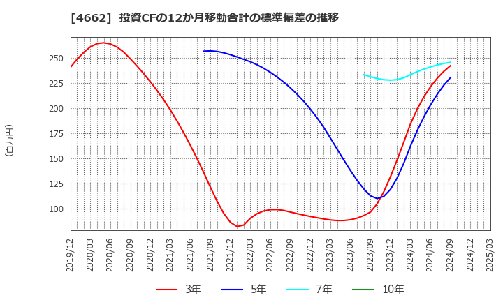 4662 (株)フォーカスシステムズ: 投資CFの12か月移動合計の標準偏差の推移