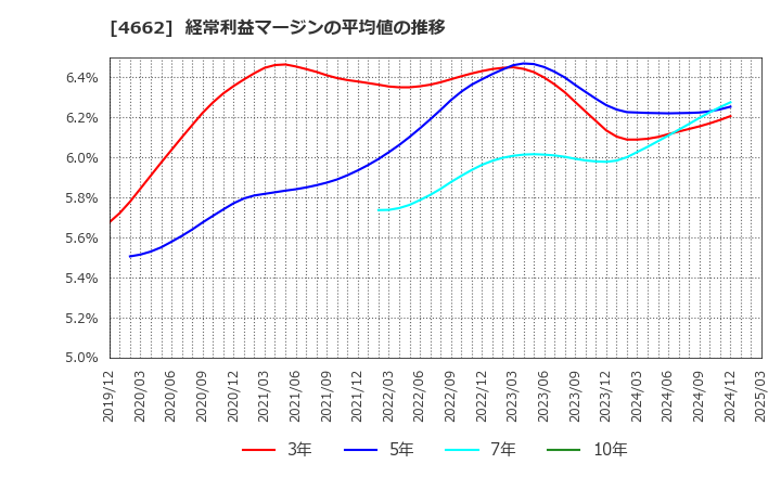 4662 (株)フォーカスシステムズ: 経常利益マージンの平均値の推移