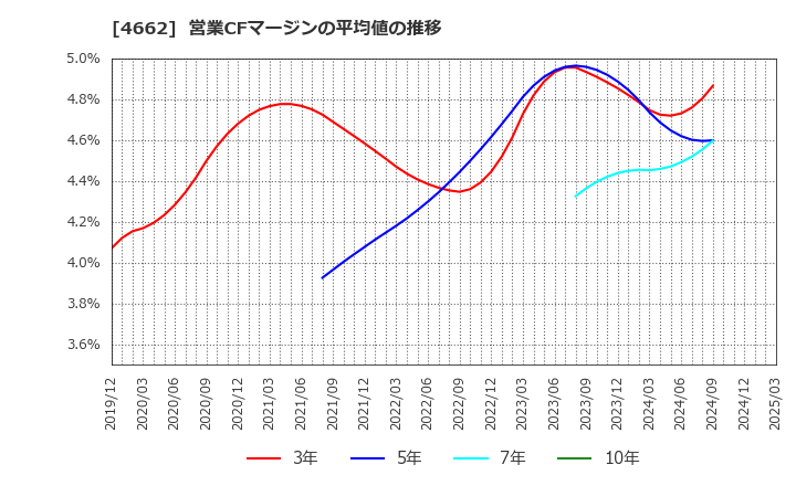 4662 (株)フォーカスシステムズ: 営業CFマージンの平均値の推移