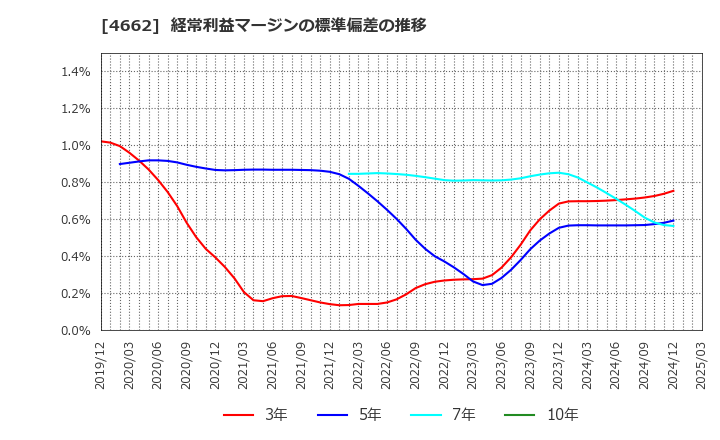 4662 (株)フォーカスシステムズ: 経常利益マージンの標準偏差の推移