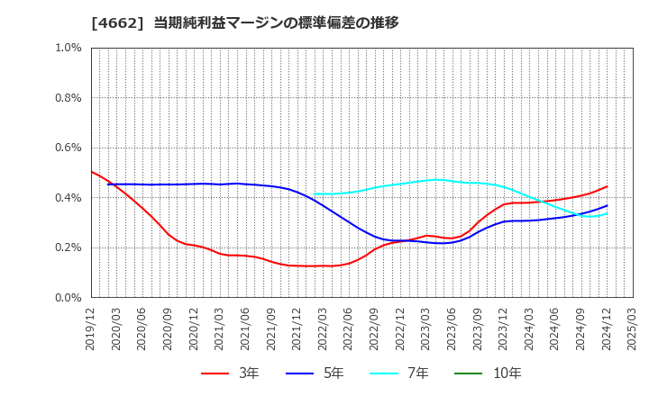 4662 (株)フォーカスシステムズ: 当期純利益マージンの標準偏差の推移