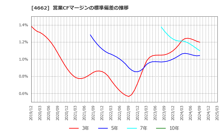 4662 (株)フォーカスシステムズ: 営業CFマージンの標準偏差の推移