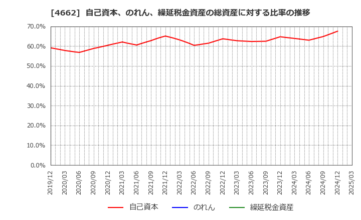 4662 (株)フォーカスシステムズ: 自己資本、のれん、繰延税金資産の総資産に対する比率の推移