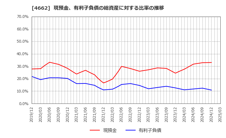 4662 (株)フォーカスシステムズ: 現預金、有利子負債の総資産に対する比率の推移