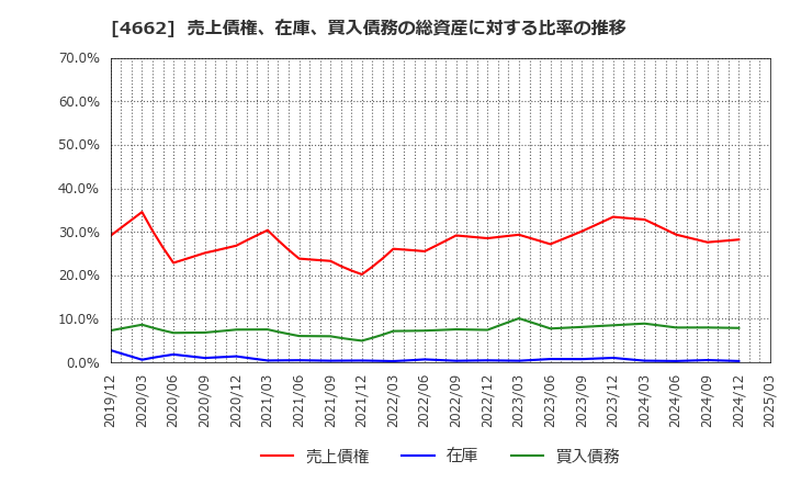 4662 (株)フォーカスシステムズ: 売上債権、在庫、買入債務の総資産に対する比率の推移