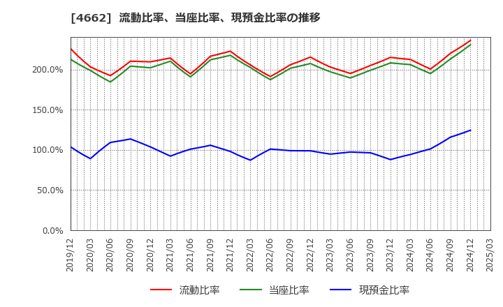 4662 (株)フォーカスシステムズ: 流動比率、当座比率、現預金比率の推移