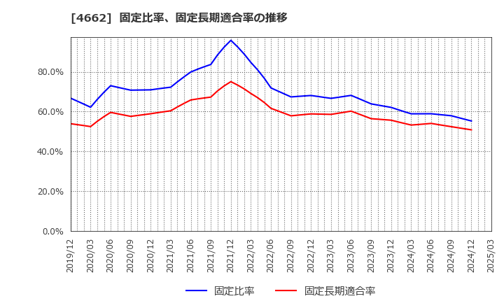 4662 (株)フォーカスシステムズ: 固定比率、固定長期適合率の推移