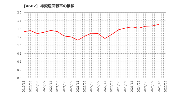 4662 (株)フォーカスシステムズ: 総資産回転率の推移