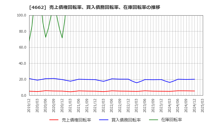 4662 (株)フォーカスシステムズ: 売上債権回転率、買入債務回転率、在庫回転率の推移