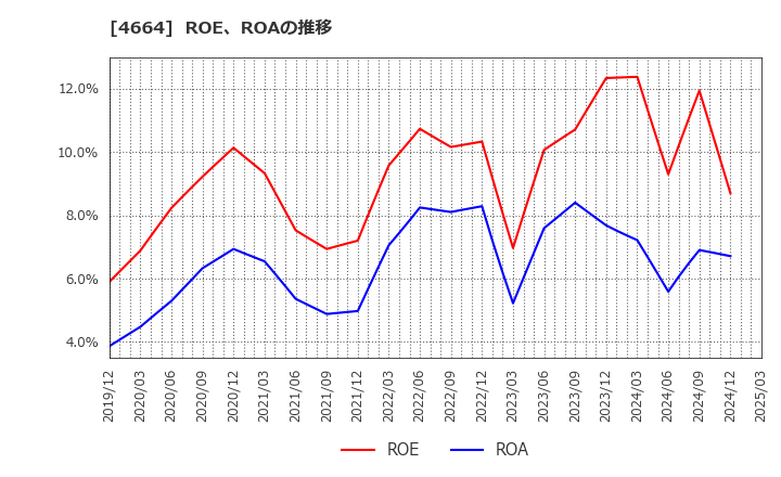 4664 ＲＳＣ: ROE、ROAの推移