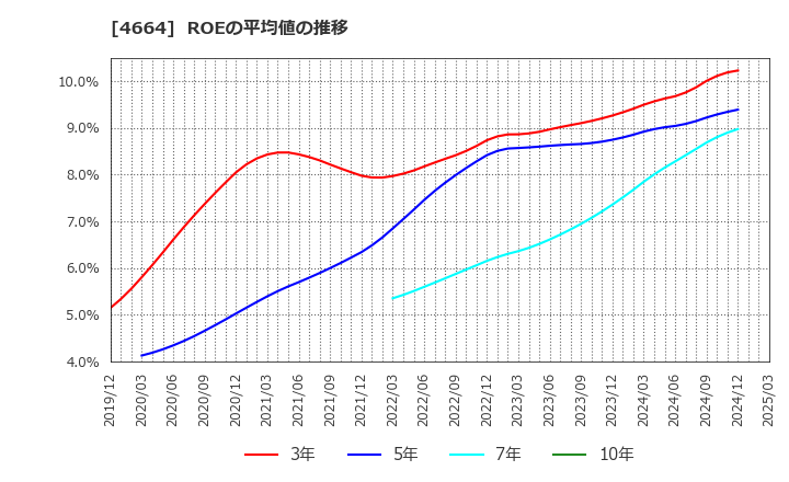 4664 ＲＳＣ: ROEの平均値の推移