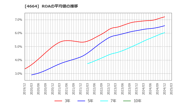 4664 ＲＳＣ: ROAの平均値の推移