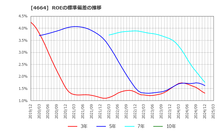 4664 ＲＳＣ: ROEの標準偏差の推移