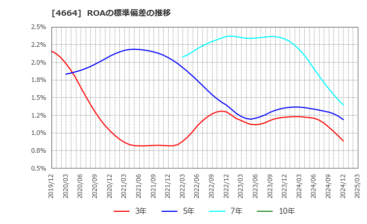 4664 ＲＳＣ: ROAの標準偏差の推移