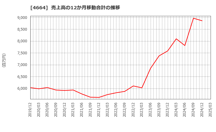 4664 ＲＳＣ: 売上高の12か月移動合計の推移