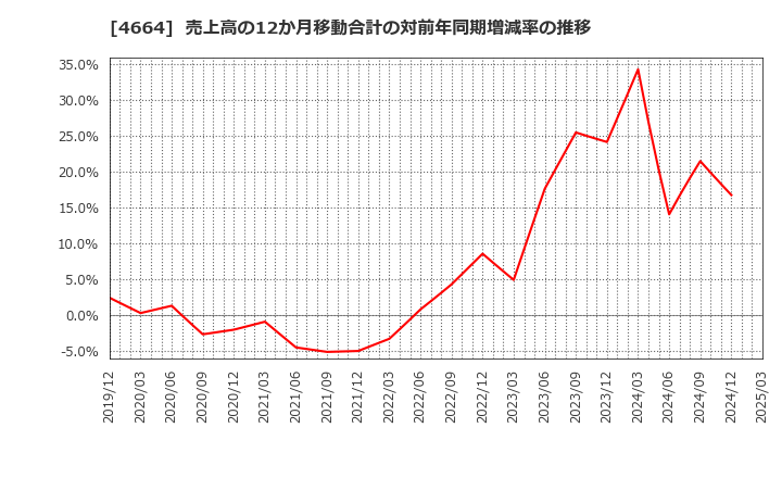 4664 ＲＳＣ: 売上高の12か月移動合計の対前年同期増減率の推移