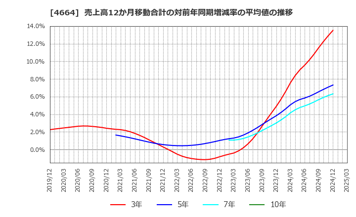 4664 ＲＳＣ: 売上高12か月移動合計の対前年同期増減率の平均値の推移