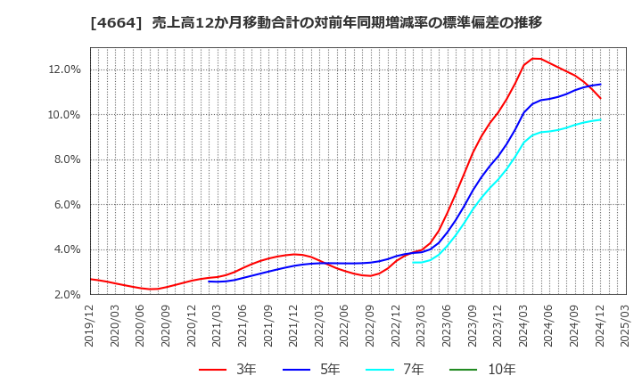 4664 ＲＳＣ: 売上高12か月移動合計の対前年同期増減率の標準偏差の推移