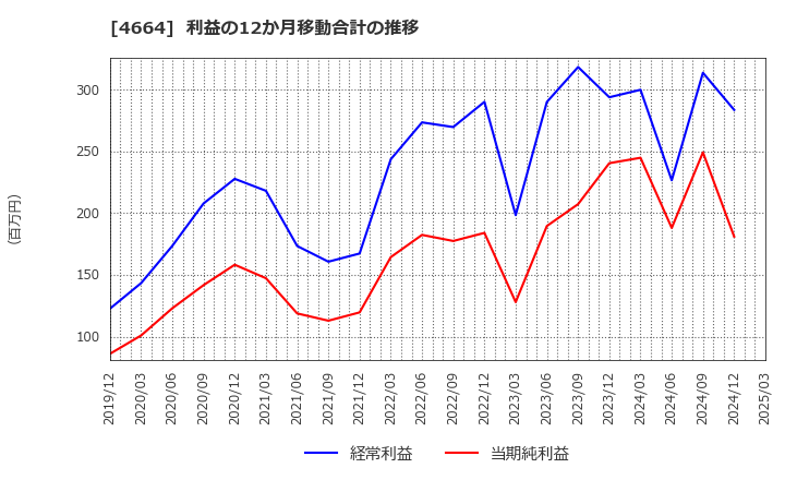 4664 ＲＳＣ: 利益の12か月移動合計の推移