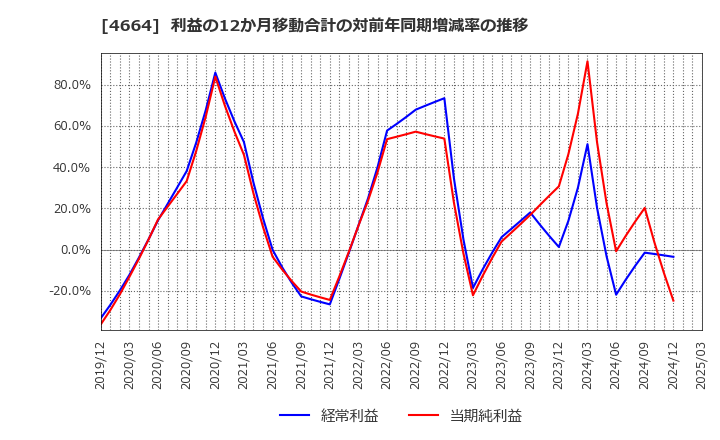 4664 ＲＳＣ: 利益の12か月移動合計の対前年同期増減率の推移