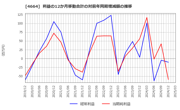 4664 ＲＳＣ: 利益の12か月移動合計の対前年同期増減額の推移