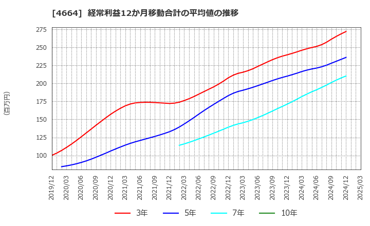 4664 ＲＳＣ: 経常利益12か月移動合計の平均値の推移