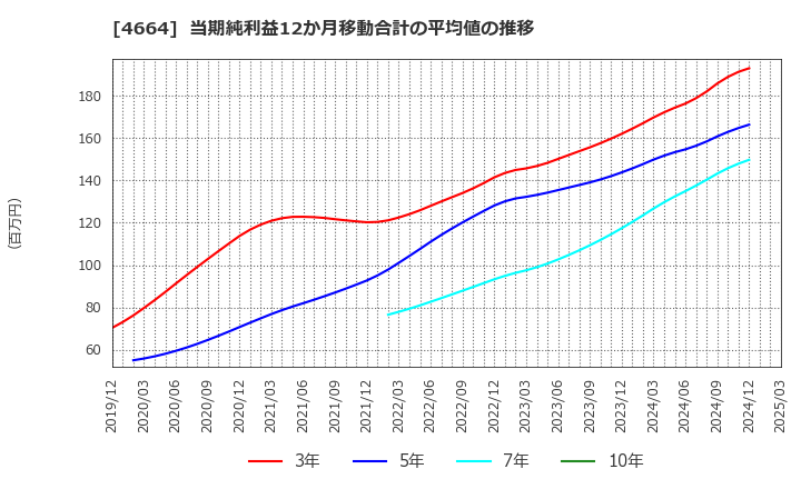 4664 ＲＳＣ: 当期純利益12か月移動合計の平均値の推移