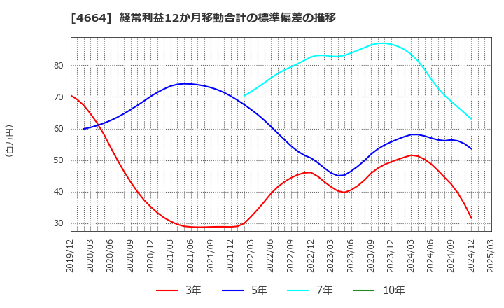 4664 ＲＳＣ: 経常利益12か月移動合計の標準偏差の推移