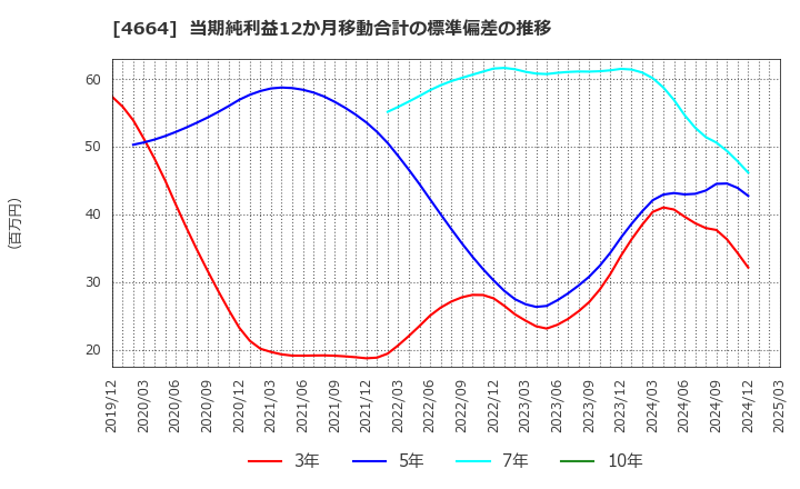 4664 ＲＳＣ: 当期純利益12か月移動合計の標準偏差の推移