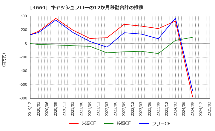 4664 ＲＳＣ: キャッシュフローの12か月移動合計の推移
