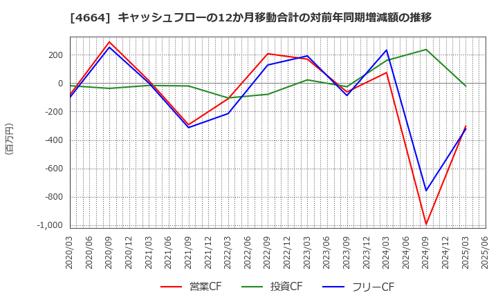 4664 ＲＳＣ: キャッシュフローの12か月移動合計の対前年同期増減額の推移