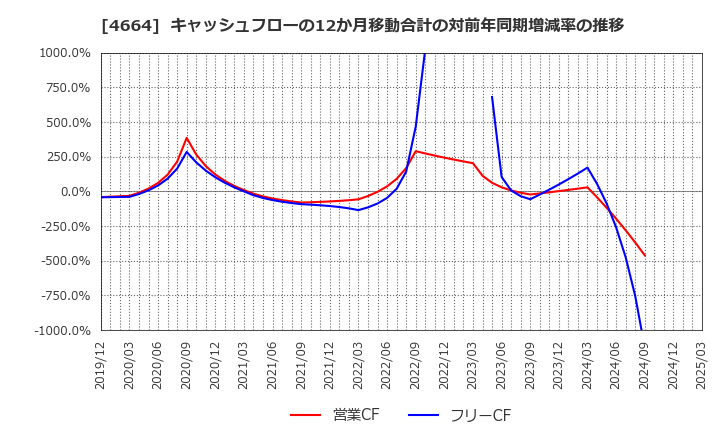 4664 ＲＳＣ: キャッシュフローの12か月移動合計の対前年同期増減率の推移