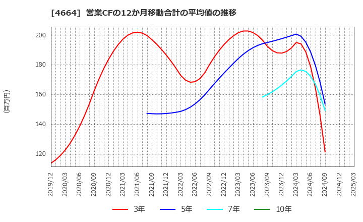 4664 ＲＳＣ: 営業CFの12か月移動合計の平均値の推移