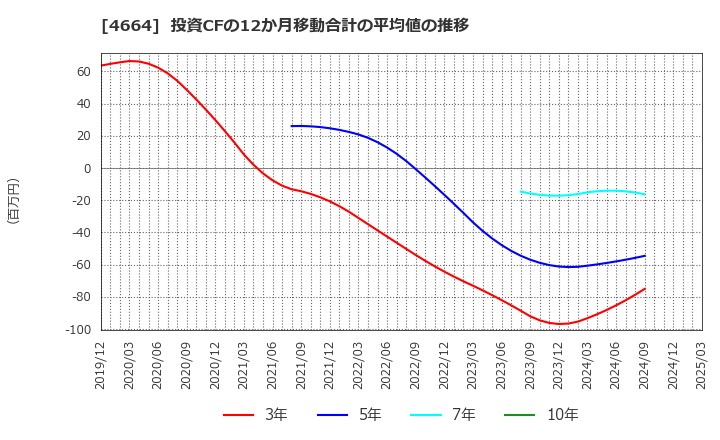 4664 ＲＳＣ: 投資CFの12か月移動合計の平均値の推移