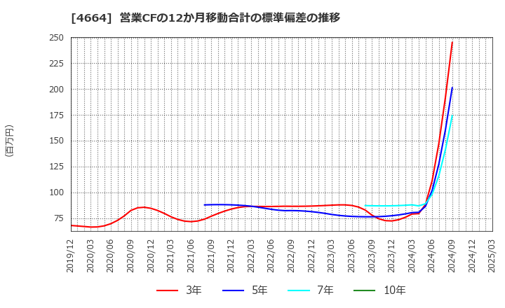 4664 ＲＳＣ: 営業CFの12か月移動合計の標準偏差の推移